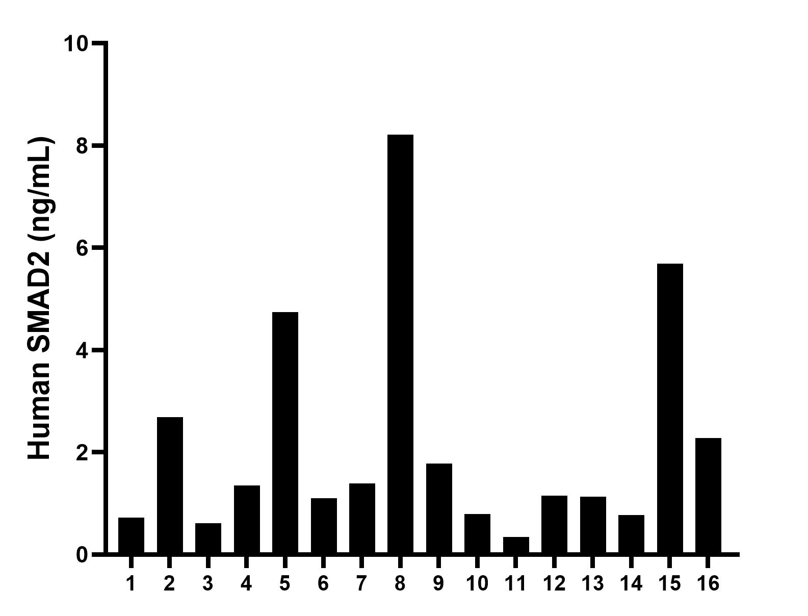 Serum of sixteen individual healthy human donors was measured. The human SMAD2 concentration of detected samples was determined to be 2.17 ng/mL with a range of 0.34 - 8.22 ng/mL.